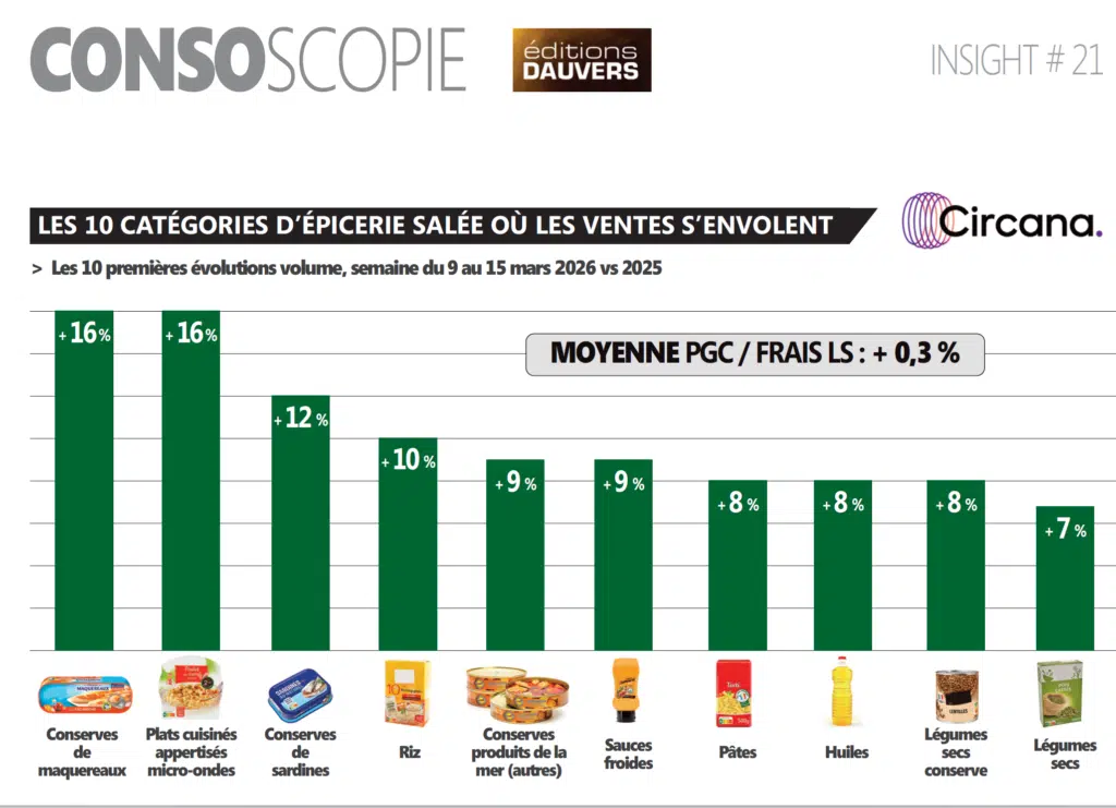 Les 10 catégories épicerie salée en croissance semaine 9 au 15 mars 2026